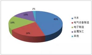 2015年我國機器人安裝數量按行業(yè)分布